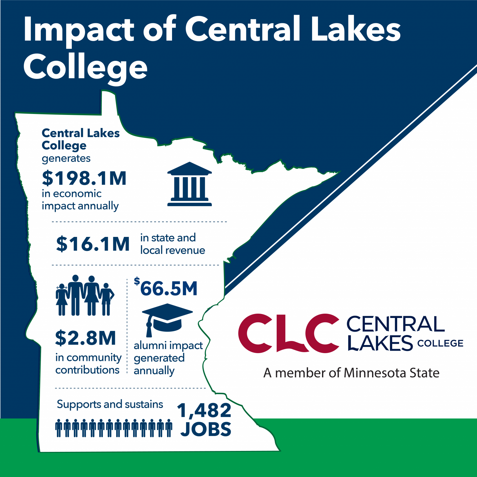 Economic Impact Central Lakes College