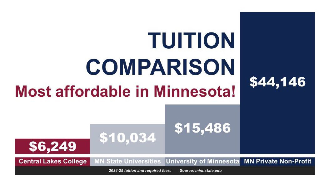 Tuition comparison chart showing CLC, State Universities, U of M system and Private colleges.